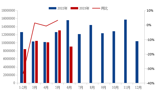 数据来源：百年建筑、钢联数据