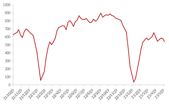 数据来源：百年建筑、钢联数据