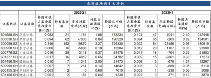 今年6月底公募基金对券商板块前十大持仓 图片来源：海通证券