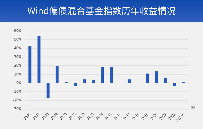 数据来源：Wind，偏债混合型基金指数885003.WI，时间区间为2006.1.1-2023.6.30。