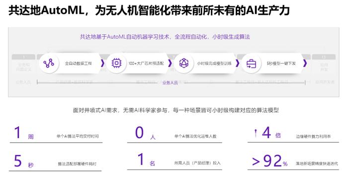 共达地AutoML自动化AI生产平台能力
