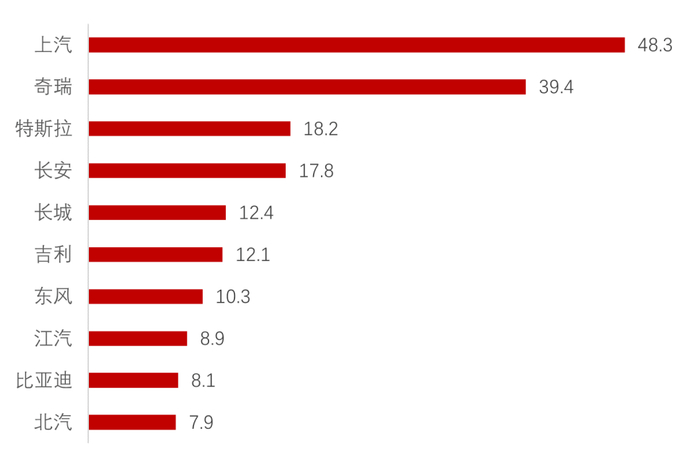 ◎图1：2023年1~6月出口量前十位车企（单位：万辆） 