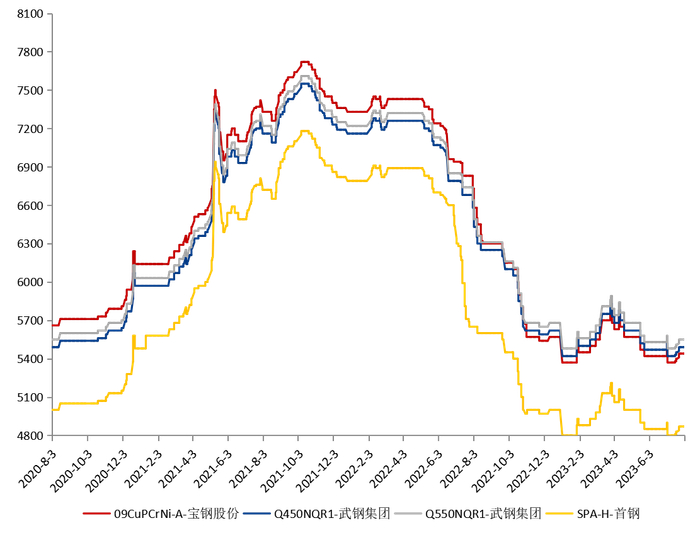 数据来源：钢联数据