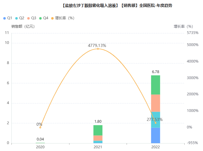 截图来源：药融云全国医院销售数据库