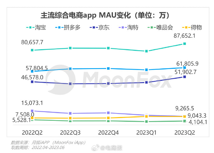 （月狐数据截图。图源：电商报微博）