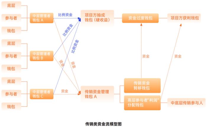 SAFEIS安士虚拟币传销类资金流模型图