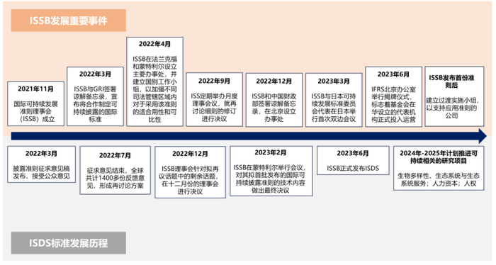图1 ISSB推动国际可持续披露标准体系进程更新