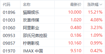 注：电影概念股表现