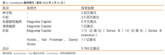 （来源：天风证券）