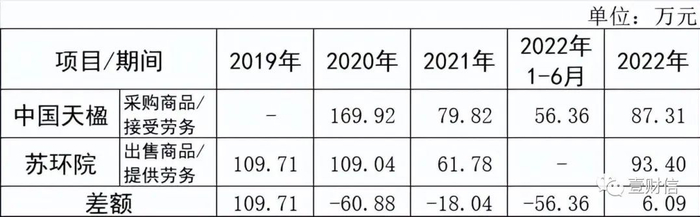 （截图数据源自中国天楹年报和苏环院申报材料）