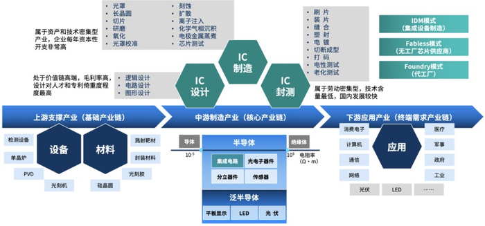 图：半导体产业链示意图
