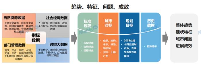 图 深圳市国土空间规划城市体检评估技术路线