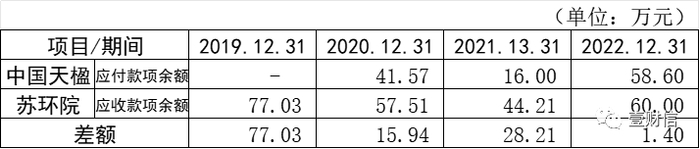 （截图数据源自中国天楹年报和苏环院申报材料）