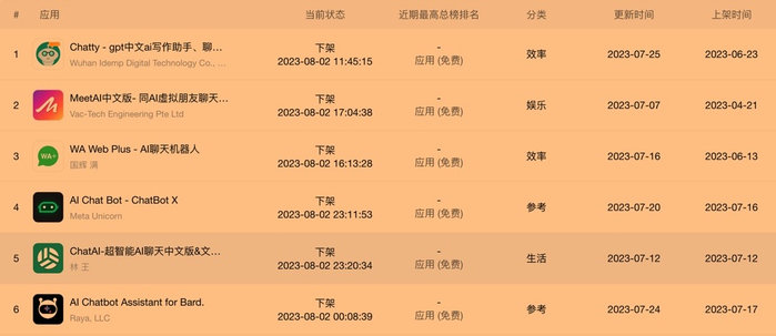 部分被苹果商店下架的生成式AI类应用，来源：“点点数据”官网截图