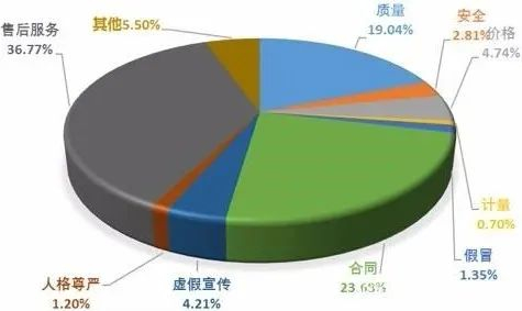 投诉性质比例图（%）