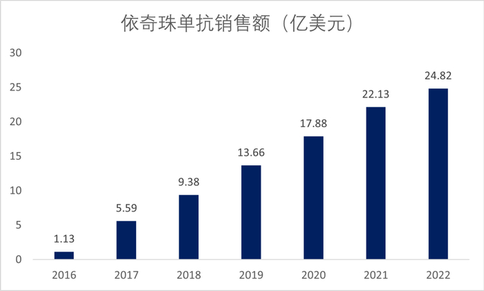 图7. 依奇珠单抗的销售额