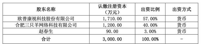 合肥欧普三羊眼健康科技有限公司股权架构。 图片来源：公告截图