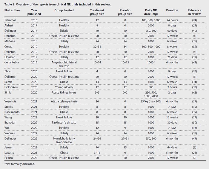 该综述纳入的临床烟酰胺核苷（NR）临床试验