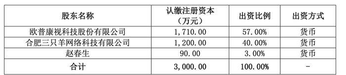 合肥欧普三羊眼健康科技有限公司股权架构。图片来源：公告截图
