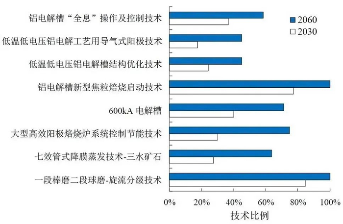 图10 铝行业关键技术发展变化