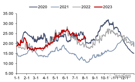 资料来源：CCTD，信达证券研发中心