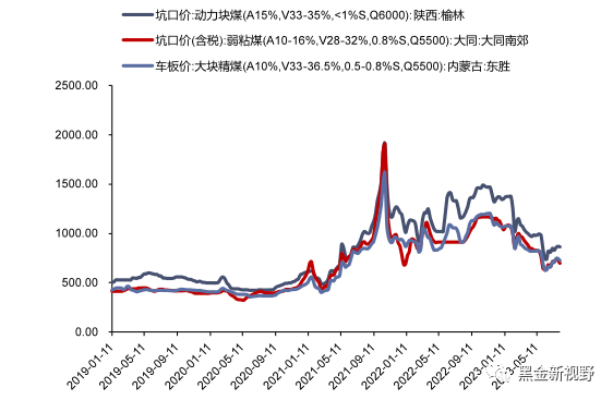 资料来源：煤炭资源网，信达证券研发中心