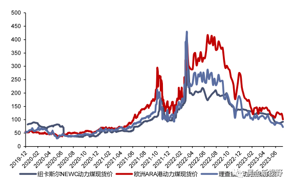 资料来源：CCTD，信达证券研发中心
