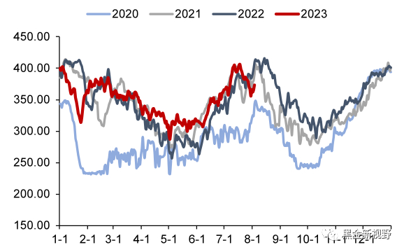 资料来源：CCTD，信达证券研发中心