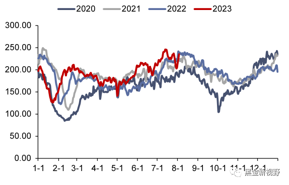 资料来源：CCTD，信达证券研发中心