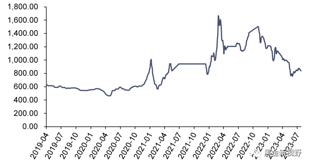资料来源：Wind，信达证券研发中心