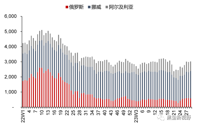资料来源：Bruegel，信达证券研发中心  注：本周数据未更新