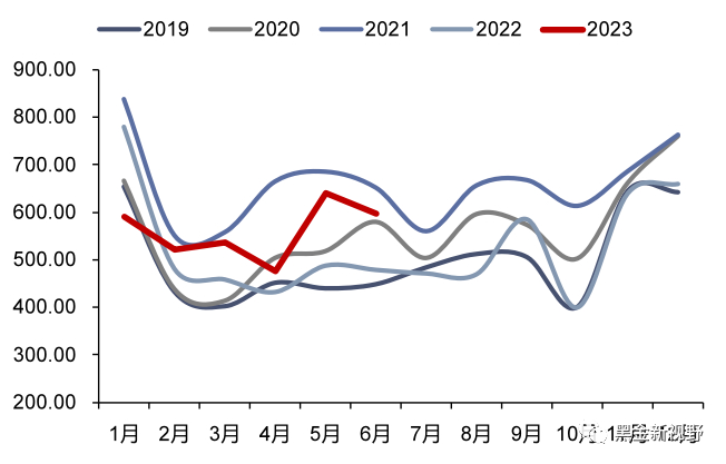 资料来源：Wind，信达证券研发中心