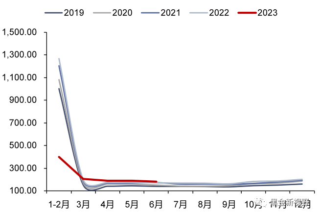 资料来源：Wind，信达证券研发中心