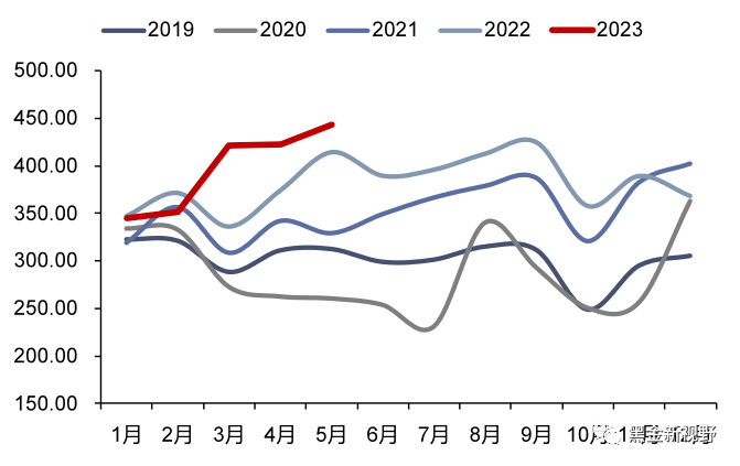 资料来源：Wind，信达证券研发中心