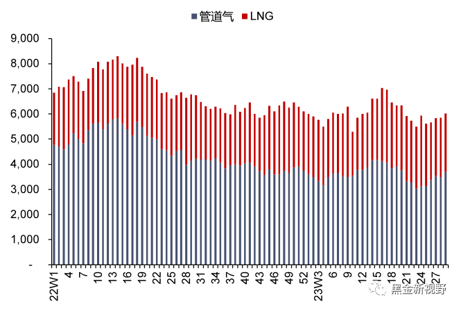 资料来源：Bruegel，信达证券研发中心  注：本周数据未更新