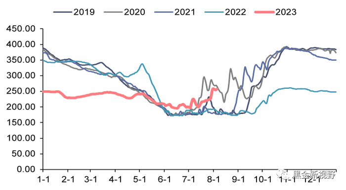 资料来源：Wind，信达证券研发中心