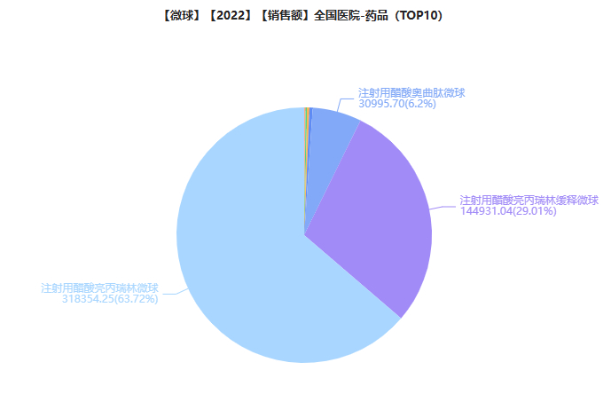 截图来源：药融云全国医院销售数据库