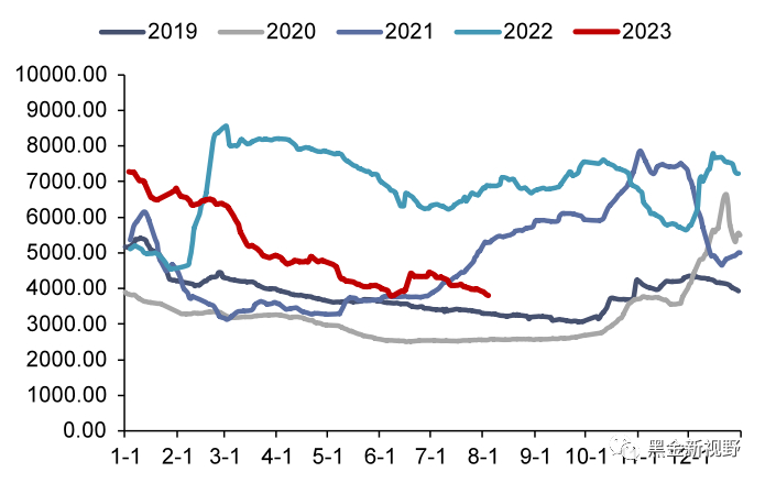 资料来源：Wind，信达证券研发中心