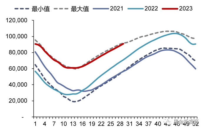 资料来源：Bruegel，信达证券研发中心 注：本周数据未更新