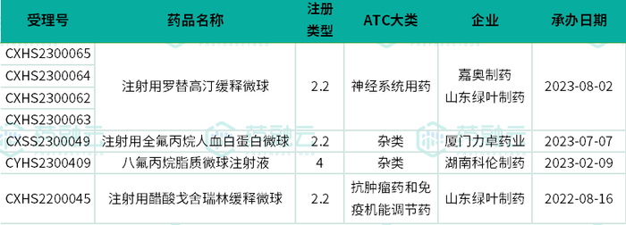 数据来源：药融云中国药品审评数据库