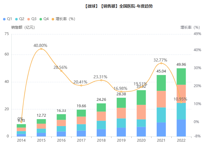 截图来源：药融云全国医院销售数据库