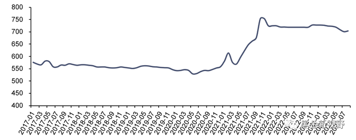 资料来源：Wind，信达证券研发中心