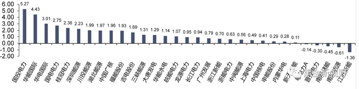 资料来源：Wind，信达证券研发中心