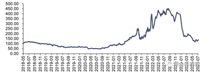 资料来源：Wind，信达证券研发中心