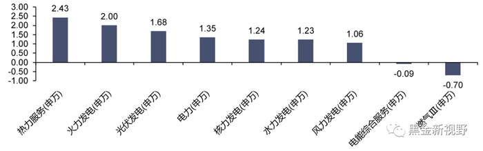 资料来源：Wind，信达证券研发中心