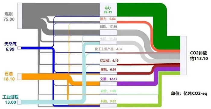 图1 2020年全国碳流图（含工业过程排放）