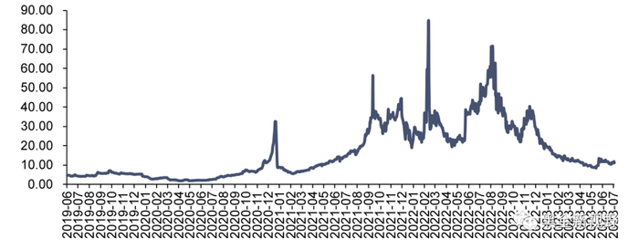资料来源：Wind，信达证券研发中心
