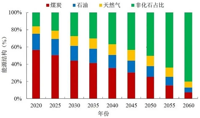 图5 一次能源消费结构