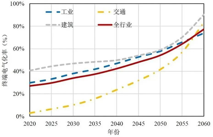 图6 全国及分部门终端电气化率