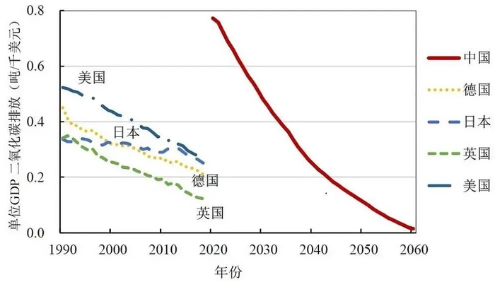 图4 中国与主要发达国家单位GDP二氧化碳排放量对比